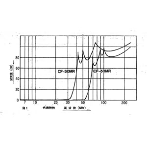 【クリックで詳細表示】CF-50MR コメット ローパスフィルター カットオフ57MHz 1kW PEP M-Jコネクター