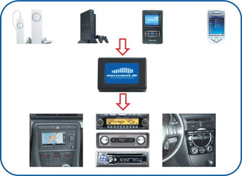 Elektronik und Foto: AUX-IN Adapter f�r Volvo 840/ 850/ 940/ 960/ SV40/ SVC70 (96-00) mit Werksradios der CR- und SC-Serien